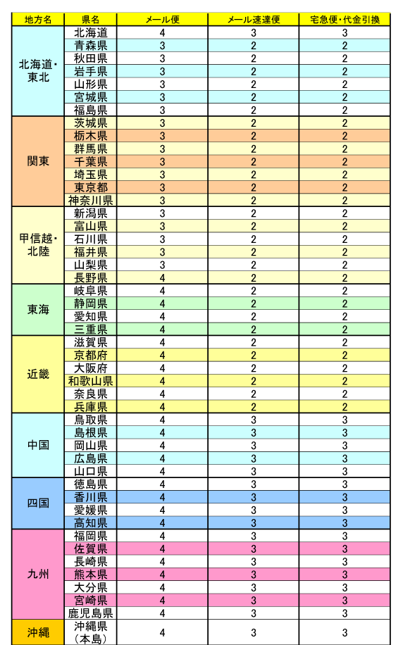 配送にかかる日数